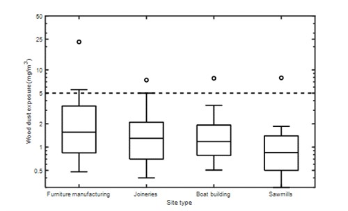 Boxplot of results for the four site types, ordered left to right in descending order of median exposures: furniture, joineries, boat building, saw mills. All the 90th percentiles are below the WEL of 5 mg per cubic metre except for furniture manufacturing where the figure is about 6. The highest exposures were greater than the WEL in all four sectors.